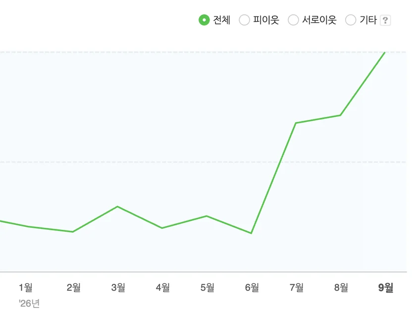 블로그 방문자 수 증가 방문자 통계 화면